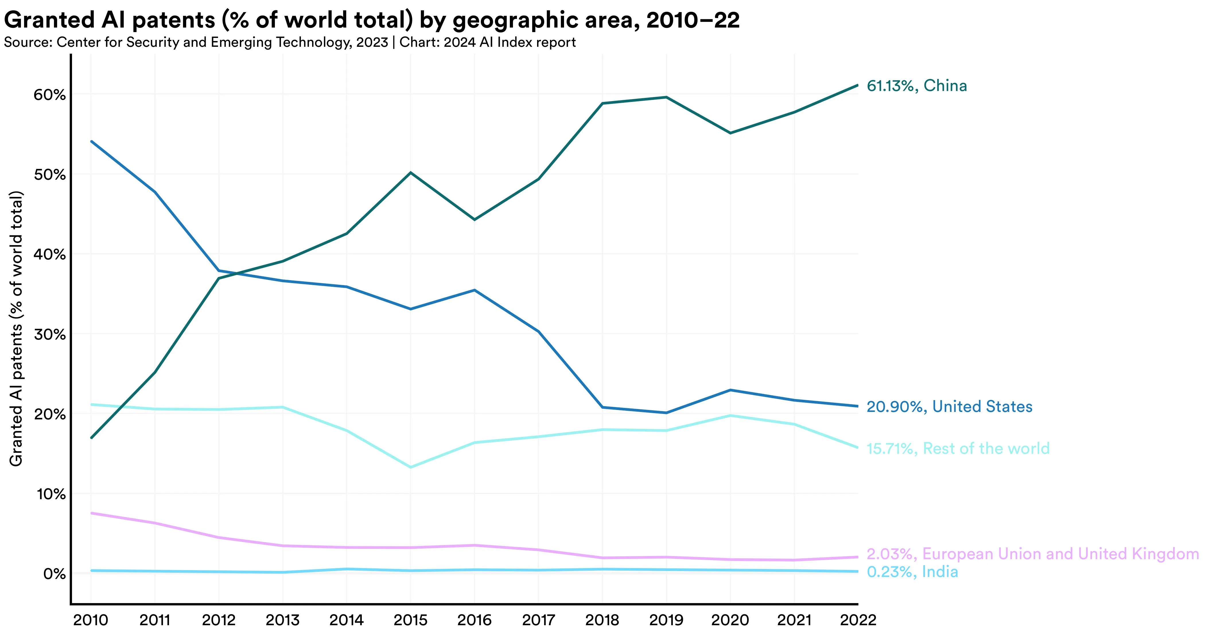 China makes up for 61.13% of all worldwide AI patents granted, while the US only make up for 20.9%.